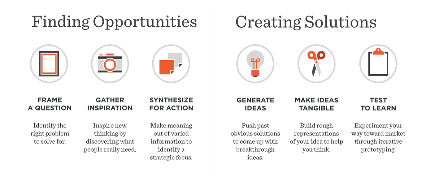 DesignThinking_InnovationProcess_FINAL_titles